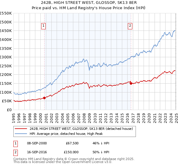 242B, HIGH STREET WEST, GLOSSOP, SK13 8ER: Price paid vs HM Land Registry's House Price Index