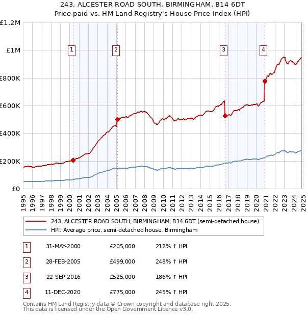 243, ALCESTER ROAD SOUTH, BIRMINGHAM, B14 6DT: Price paid vs HM Land Registry's House Price Index