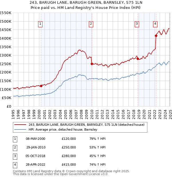 243, BARUGH LANE, BARUGH GREEN, BARNSLEY, S75 1LN: Price paid vs HM Land Registry's House Price Index