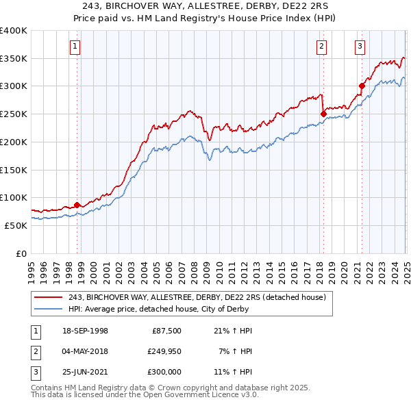 243, BIRCHOVER WAY, ALLESTREE, DERBY, DE22 2RS: Price paid vs HM Land Registry's House Price Index