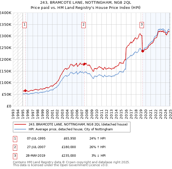 243, BRAMCOTE LANE, NOTTINGHAM, NG8 2QL: Price paid vs HM Land Registry's House Price Index