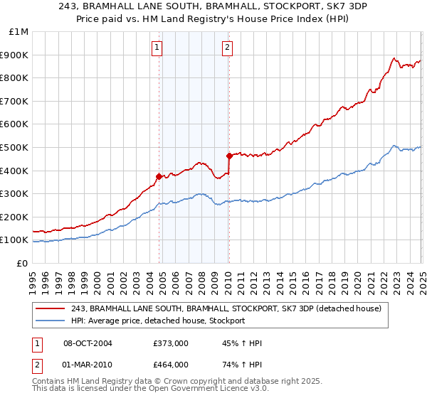 243, BRAMHALL LANE SOUTH, BRAMHALL, STOCKPORT, SK7 3DP: Price paid vs HM Land Registry's House Price Index