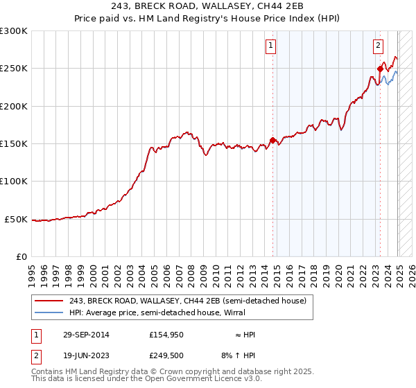 243, BRECK ROAD, WALLASEY, CH44 2EB: Price paid vs HM Land Registry's House Price Index