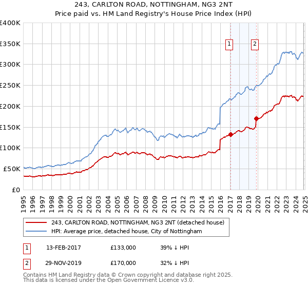 243, CARLTON ROAD, NOTTINGHAM, NG3 2NT: Price paid vs HM Land Registry's House Price Index