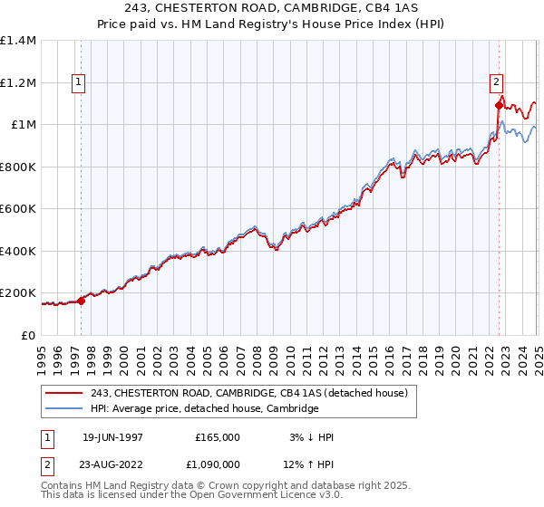 243, CHESTERTON ROAD, CAMBRIDGE, CB4 1AS: Price paid vs HM Land Registry's House Price Index