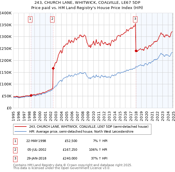 243, CHURCH LANE, WHITWICK, COALVILLE, LE67 5DP: Price paid vs HM Land Registry's House Price Index