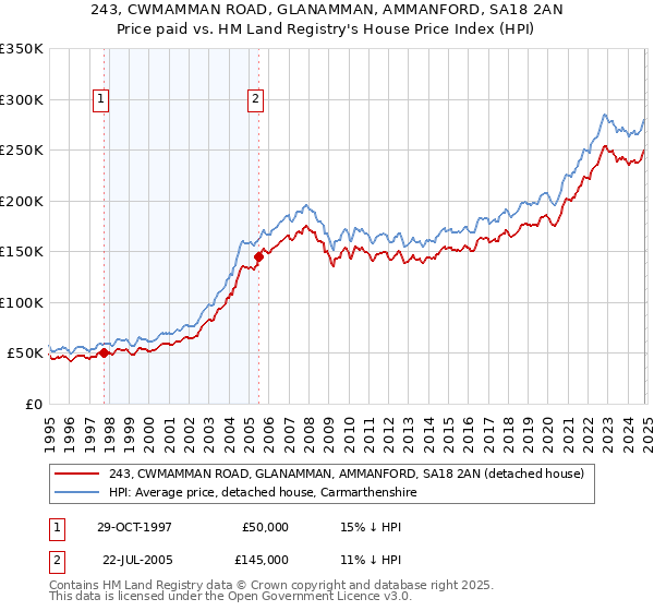 243, CWMAMMAN ROAD, GLANAMMAN, AMMANFORD, SA18 2AN: Price paid vs HM Land Registry's House Price Index