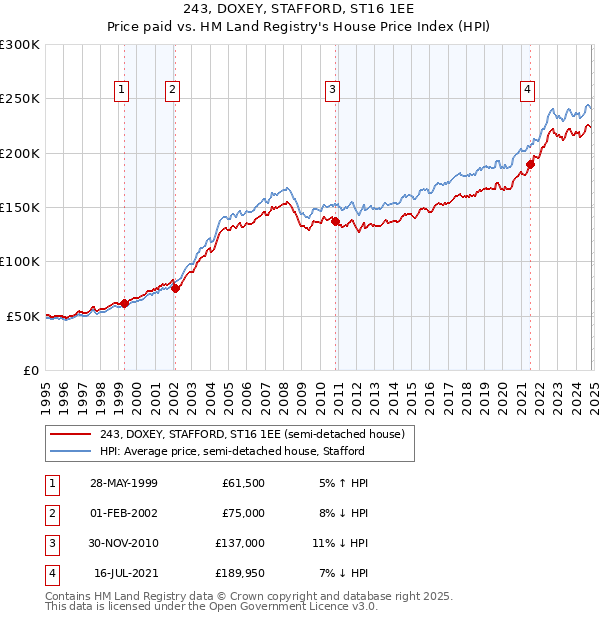 243, DOXEY, STAFFORD, ST16 1EE: Price paid vs HM Land Registry's House Price Index