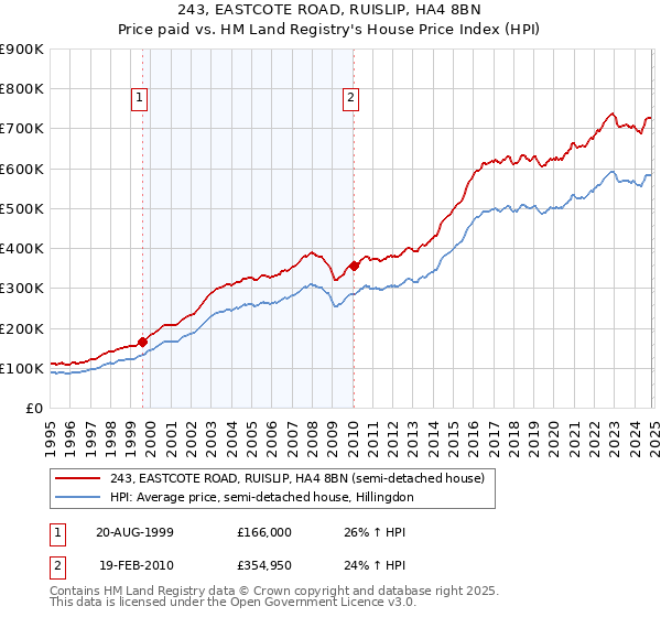 243, EASTCOTE ROAD, RUISLIP, HA4 8BN: Price paid vs HM Land Registry's House Price Index