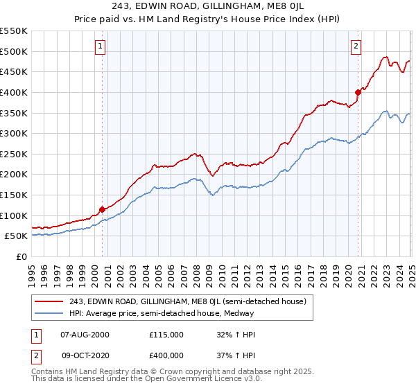 243, EDWIN ROAD, GILLINGHAM, ME8 0JL: Price paid vs HM Land Registry's House Price Index