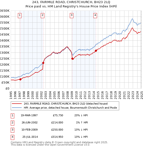 243, FAIRMILE ROAD, CHRISTCHURCH, BH23 2LQ: Price paid vs HM Land Registry's House Price Index