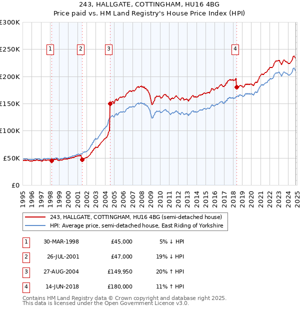 243, HALLGATE, COTTINGHAM, HU16 4BG: Price paid vs HM Land Registry's House Price Index