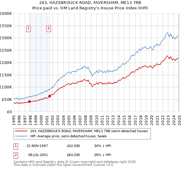 243, HAZEBROUCK ROAD, FAVERSHAM, ME13 7RB: Price paid vs HM Land Registry's House Price Index