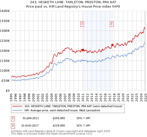 243, HESKETH LANE, TARLETON, PRESTON, PR4 6AT: Price paid vs HM Land Registry's House Price Index