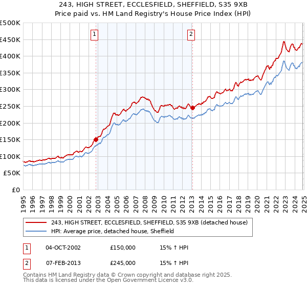 243, HIGH STREET, ECCLESFIELD, SHEFFIELD, S35 9XB: Price paid vs HM Land Registry's House Price Index