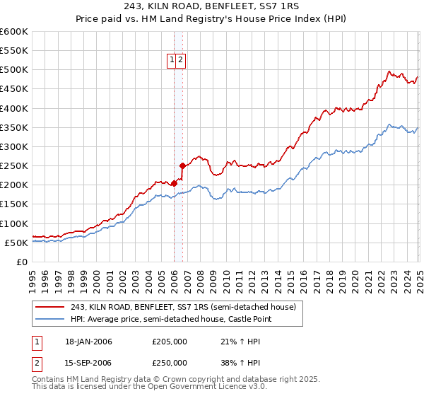 243, KILN ROAD, BENFLEET, SS7 1RS: Price paid vs HM Land Registry's House Price Index