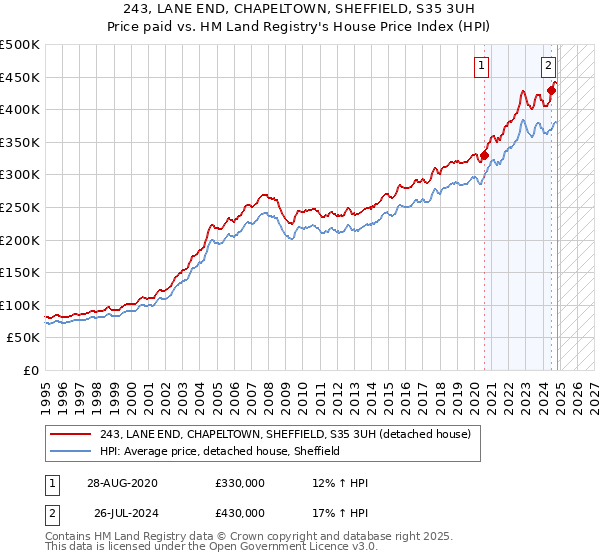 243, LANE END, CHAPELTOWN, SHEFFIELD, S35 3UH: Price paid vs HM Land Registry's House Price Index