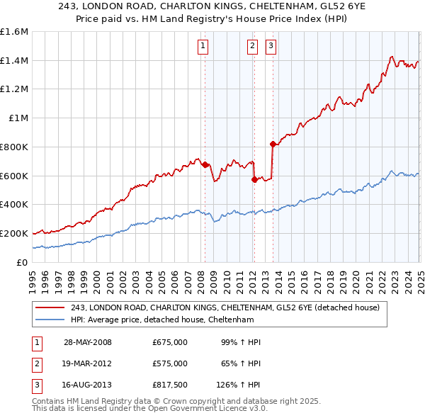 243, LONDON ROAD, CHARLTON KINGS, CHELTENHAM, GL52 6YE: Price paid vs HM Land Registry's House Price Index