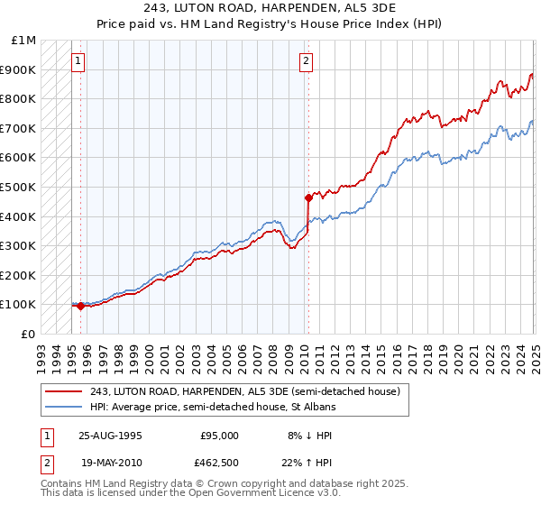 243, LUTON ROAD, HARPENDEN, AL5 3DE: Price paid vs HM Land Registry's House Price Index