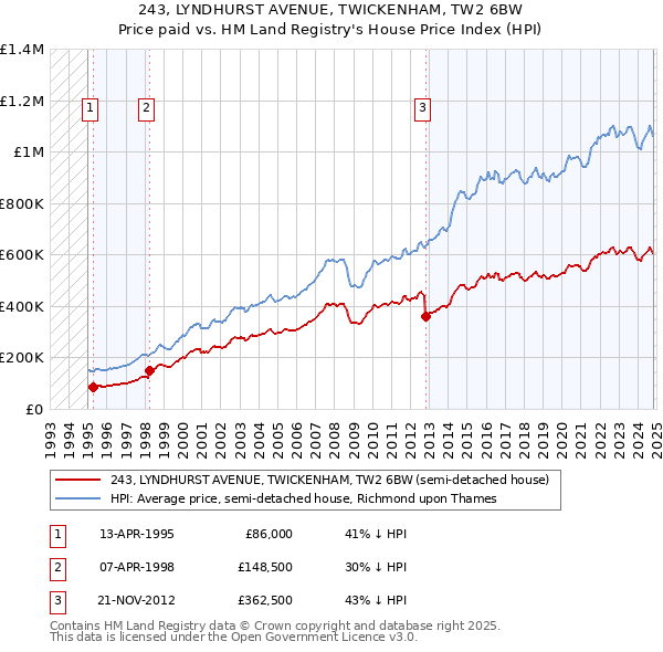 243, LYNDHURST AVENUE, TWICKENHAM, TW2 6BW: Price paid vs HM Land Registry's House Price Index