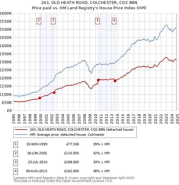 243, OLD HEATH ROAD, COLCHESTER, CO2 8BN: Price paid vs HM Land Registry's House Price Index