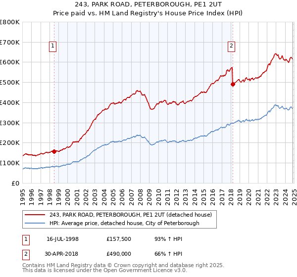 243, PARK ROAD, PETERBOROUGH, PE1 2UT: Price paid vs HM Land Registry's House Price Index