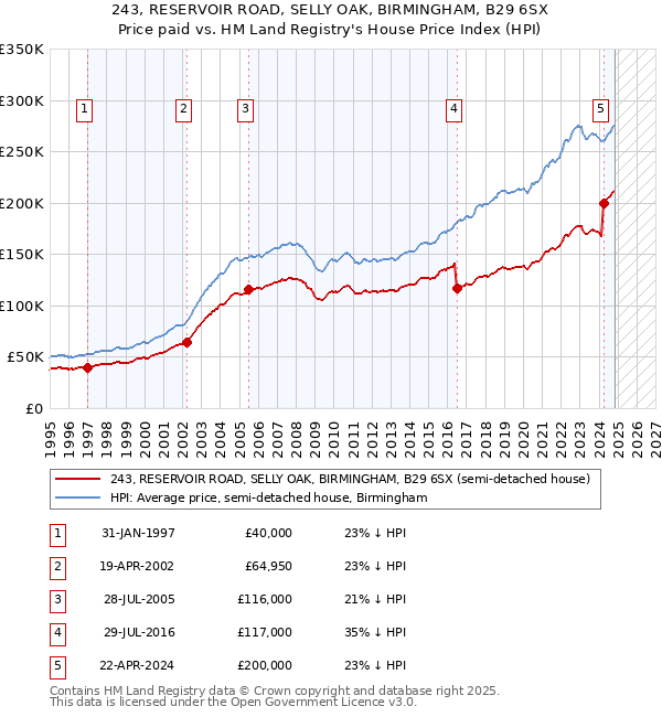 243, RESERVOIR ROAD, SELLY OAK, BIRMINGHAM, B29 6SX: Price paid vs HM Land Registry's House Price Index