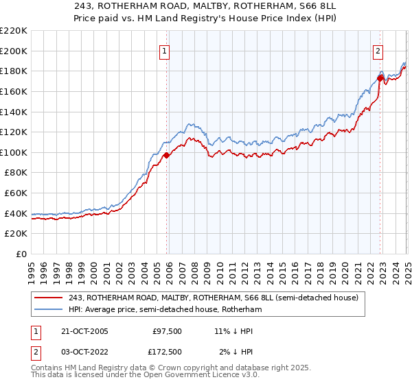 243, ROTHERHAM ROAD, MALTBY, ROTHERHAM, S66 8LL: Price paid vs HM Land Registry's House Price Index