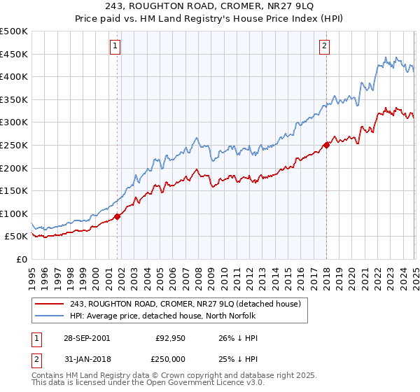 243, ROUGHTON ROAD, CROMER, NR27 9LQ: Price paid vs HM Land Registry's House Price Index