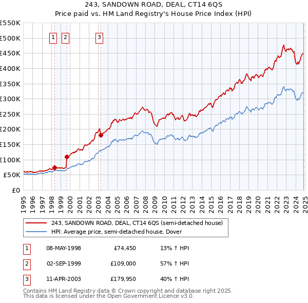 243, SANDOWN ROAD, DEAL, CT14 6QS: Price paid vs HM Land Registry's House Price Index