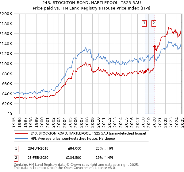 243, STOCKTON ROAD, HARTLEPOOL, TS25 5AU: Price paid vs HM Land Registry's House Price Index