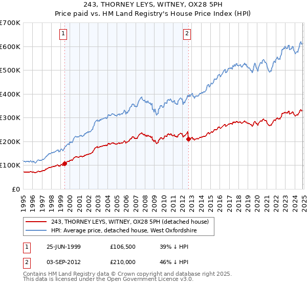 243, THORNEY LEYS, WITNEY, OX28 5PH: Price paid vs HM Land Registry's House Price Index