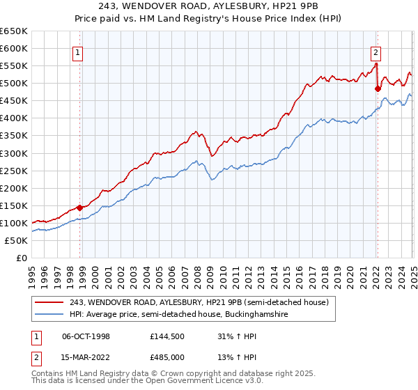 243, WENDOVER ROAD, AYLESBURY, HP21 9PB: Price paid vs HM Land Registry's House Price Index