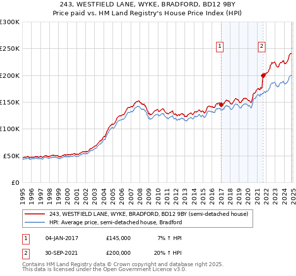 243, WESTFIELD LANE, WYKE, BRADFORD, BD12 9BY: Price paid vs HM Land Registry's House Price Index