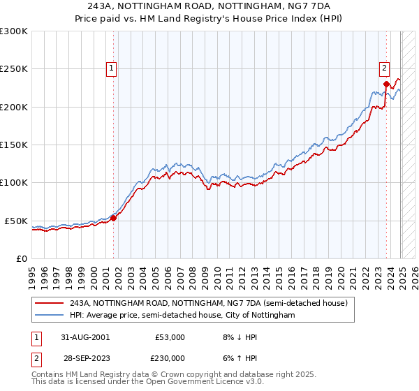 243A, NOTTINGHAM ROAD, NOTTINGHAM, NG7 7DA: Price paid vs HM Land Registry's House Price Index