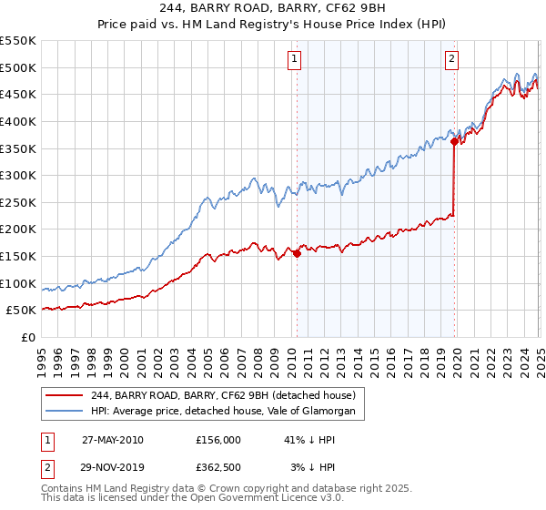 244, BARRY ROAD, BARRY, CF62 9BH: Price paid vs HM Land Registry's House Price Index