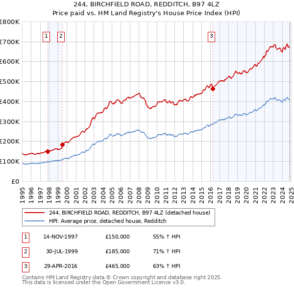 244, BIRCHFIELD ROAD, REDDITCH, B97 4LZ: Price paid vs HM Land Registry's House Price Index