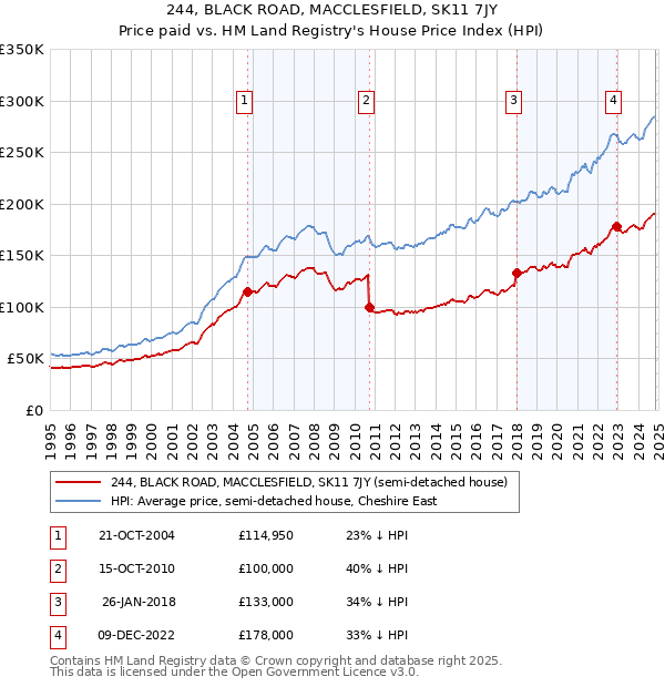 244, BLACK ROAD, MACCLESFIELD, SK11 7JY: Price paid vs HM Land Registry's House Price Index