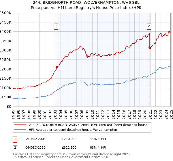 244, BRIDGNORTH ROAD, WOLVERHAMPTON, WV6 8BL: Price paid vs HM Land Registry's House Price Index