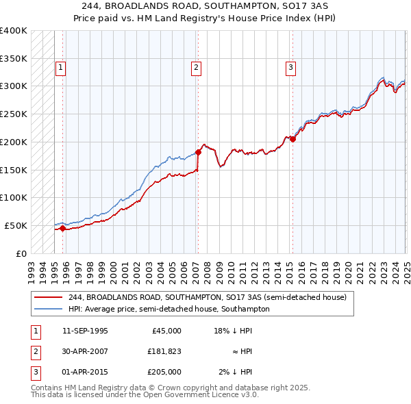 244, BROADLANDS ROAD, SOUTHAMPTON, SO17 3AS: Price paid vs HM Land Registry's House Price Index