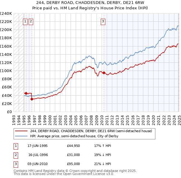 244, DERBY ROAD, CHADDESDEN, DERBY, DE21 6RW: Price paid vs HM Land Registry's House Price Index