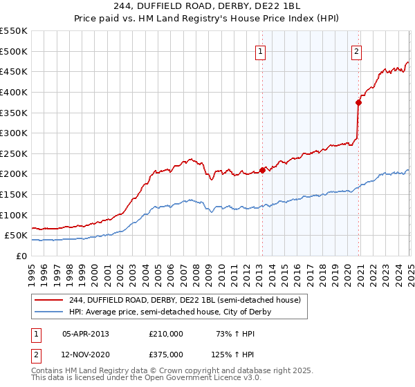 244, DUFFIELD ROAD, DERBY, DE22 1BL: Price paid vs HM Land Registry's House Price Index