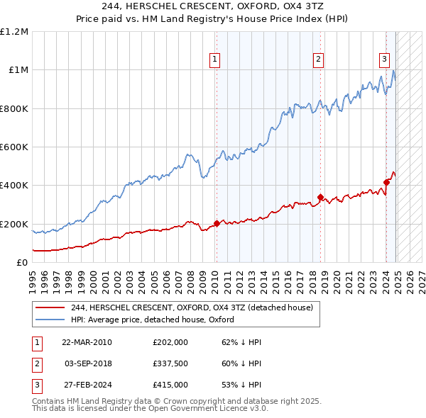 244, HERSCHEL CRESCENT, OXFORD, OX4 3TZ: Price paid vs HM Land Registry's House Price Index