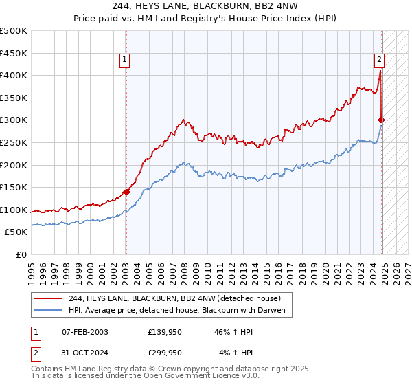 244, HEYS LANE, BLACKBURN, BB2 4NW: Price paid vs HM Land Registry's House Price Index