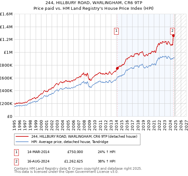 244, HILLBURY ROAD, WARLINGHAM, CR6 9TP: Price paid vs HM Land Registry's House Price Index