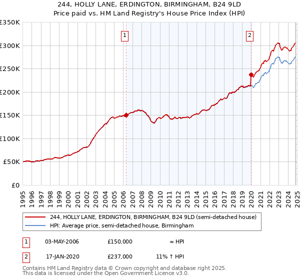 244, HOLLY LANE, ERDINGTON, BIRMINGHAM, B24 9LD: Price paid vs HM Land Registry's House Price Index