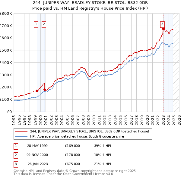 244, JUNIPER WAY, BRADLEY STOKE, BRISTOL, BS32 0DR: Price paid vs HM Land Registry's House Price Index