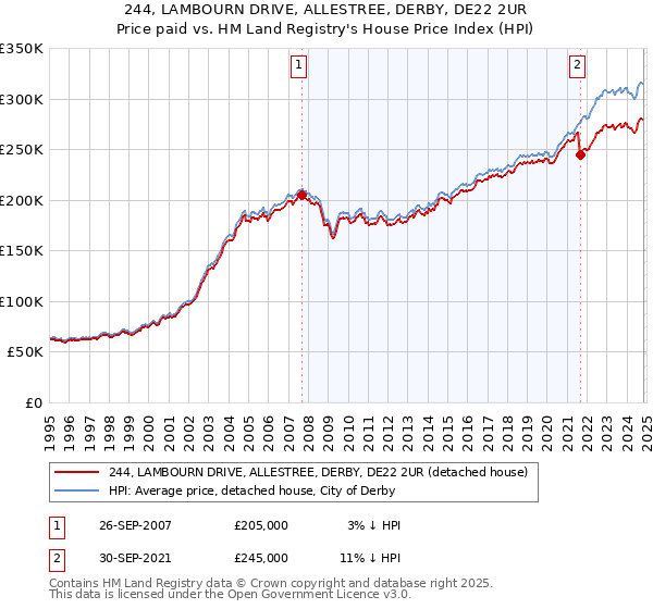 244, LAMBOURN DRIVE, ALLESTREE, DERBY, DE22 2UR: Price paid vs HM Land Registry's House Price Index