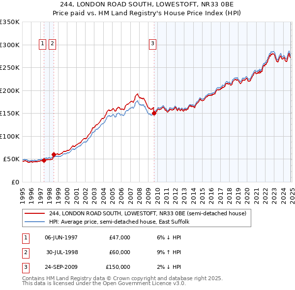 244, LONDON ROAD SOUTH, LOWESTOFT, NR33 0BE: Price paid vs HM Land Registry's House Price Index