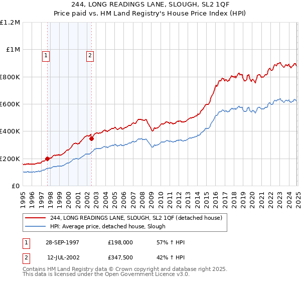 244, LONG READINGS LANE, SLOUGH, SL2 1QF: Price paid vs HM Land Registry's House Price Index